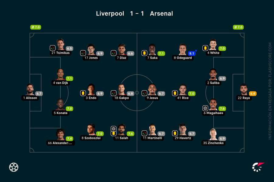 Las notas del Liverpool-Arsenal
