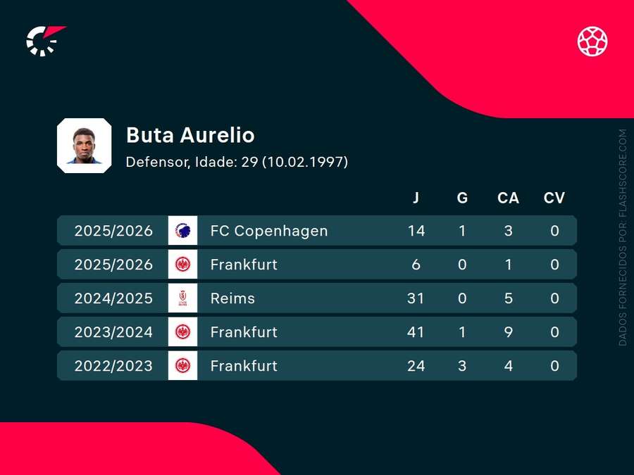 Aurélio Buta vem do futebol europeu Aurélio Buta vem do futebol europeu