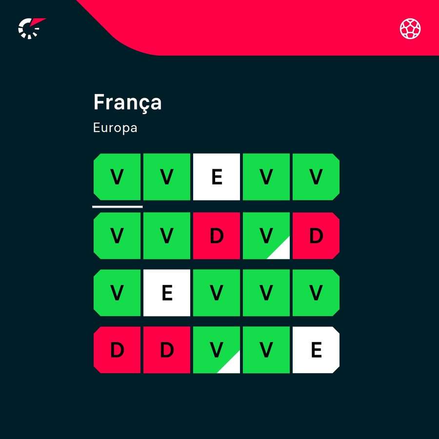 Atuais vice-campeões do mundo, França tem apenas quatro derrotas nos últimos 20 jogos Atuais vice-campeões do mundo, França tem apenas quatro derrotas nos últimos 20 jogos