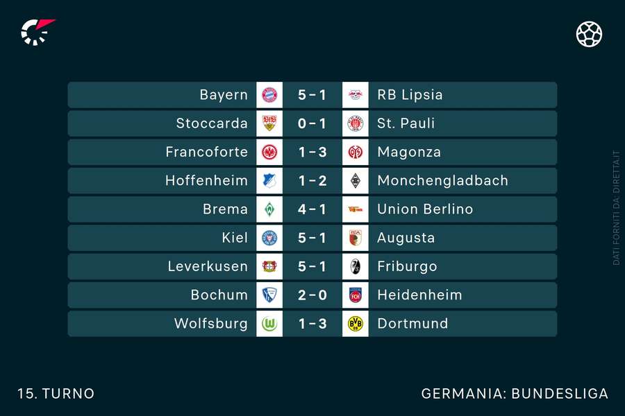 I risultati in Bundesliga