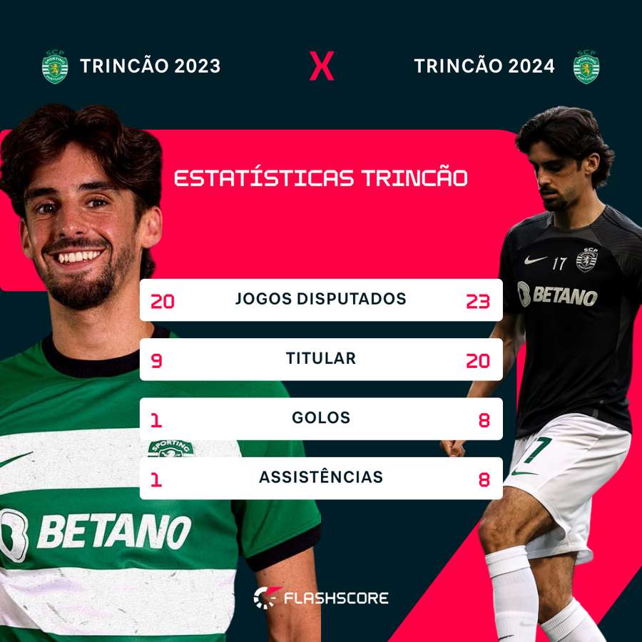 Os números de Trincão antes do jogo com o FC Porto, em 2023 e em 2024