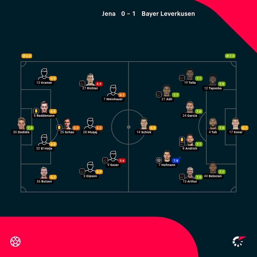 Die Spielernoten zu Jena vs. Leverkusen.