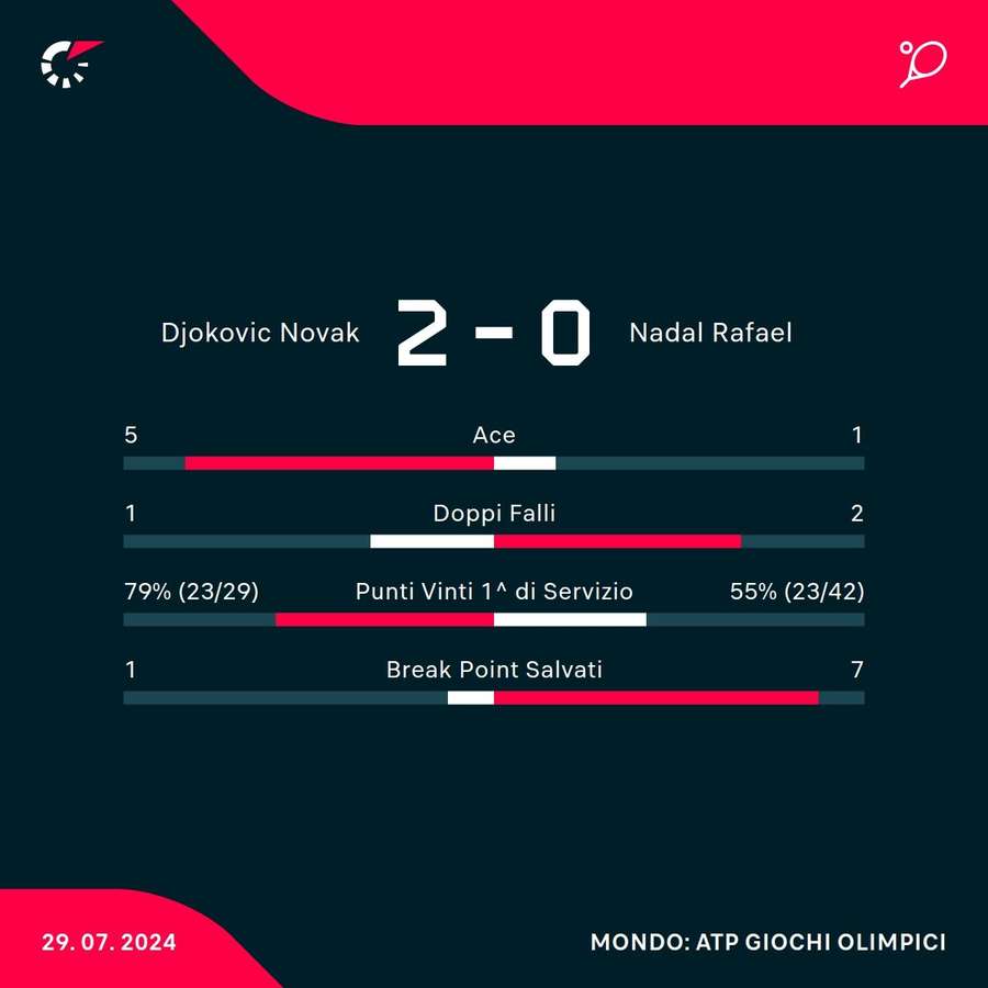 Le statistiche di Djokovic-Nadal