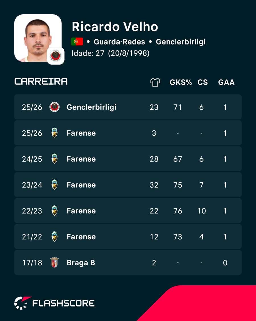 Os números de Ricardo Velho