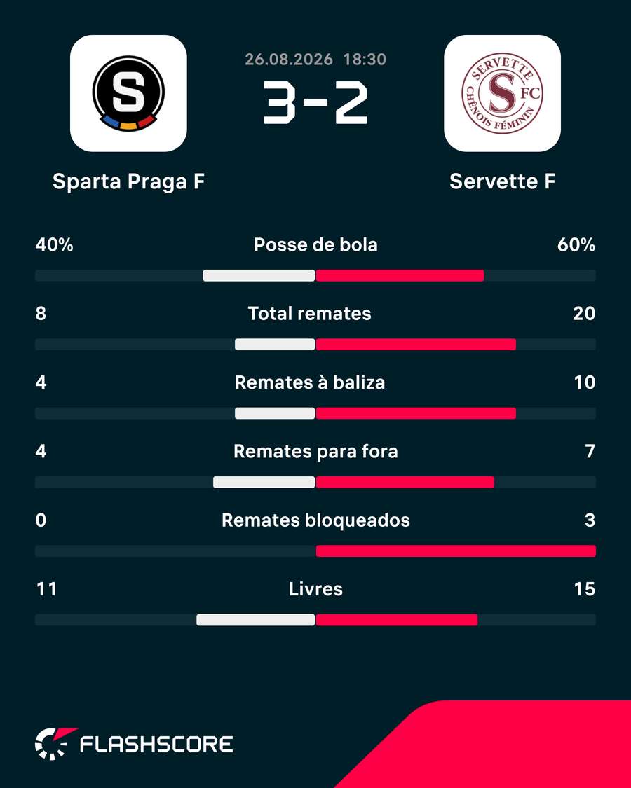 As principais estatísticas da partida As principais estatísticas da partida