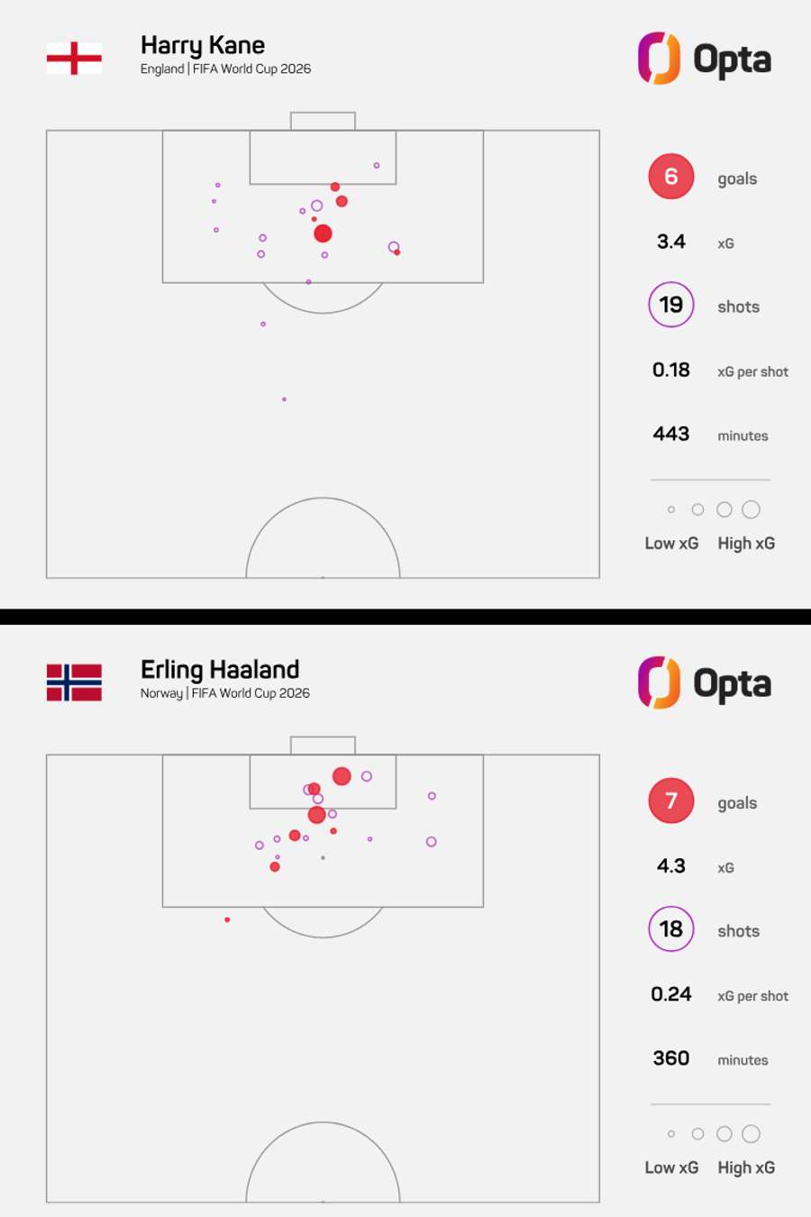 Comparação das finalizações de Kane e Haaland Comparação das finalizações de Kane e Haaland