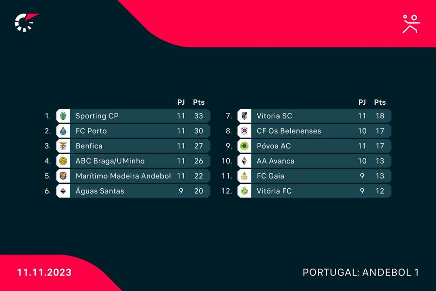 A classificação do campeonato