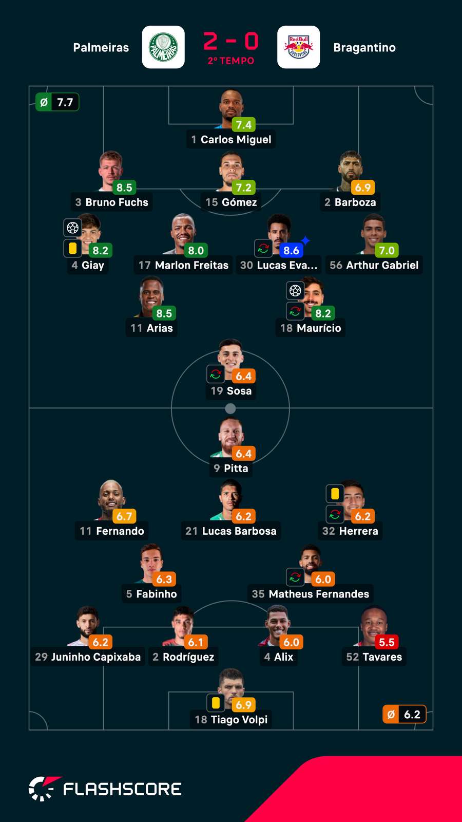 As notas dos jogadores de Palmeiras x Red Bull Bragantino