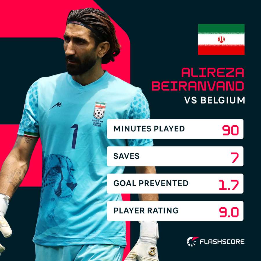 Alireza Beiranvand's performance against Belgium Alireza Beiranvand's performance against Belgium