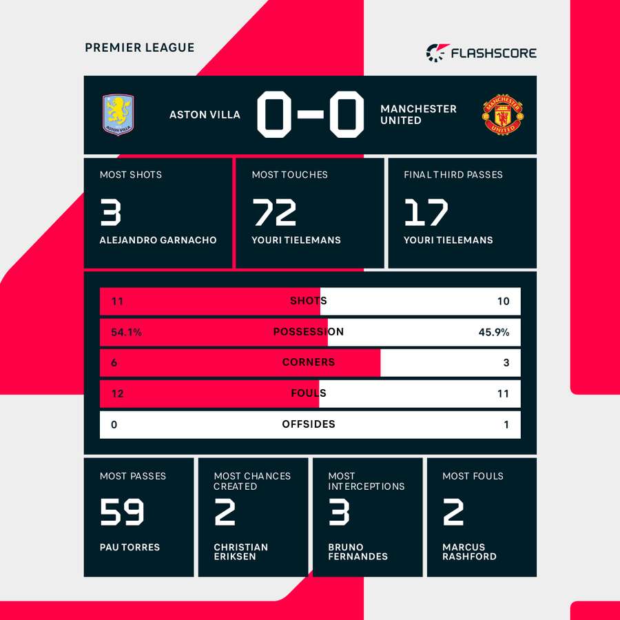 Aston Villa - Manchester United match stats