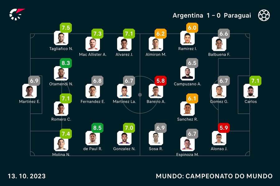 As notas dos jogadores As notas dos jogadores