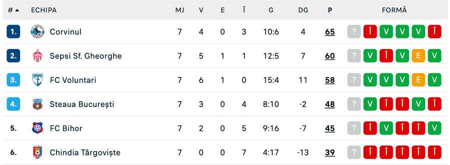 Clasament play-off