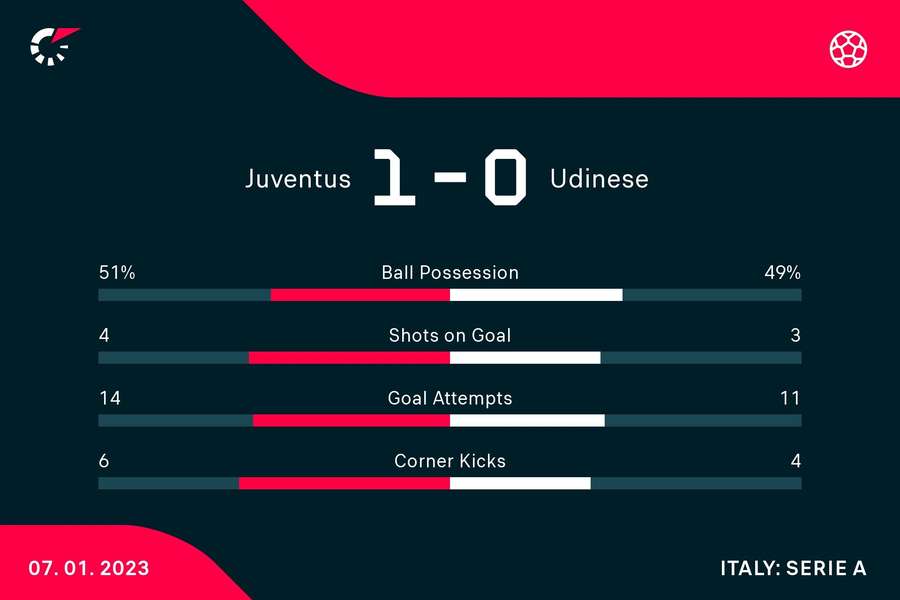 Le statistiche del match