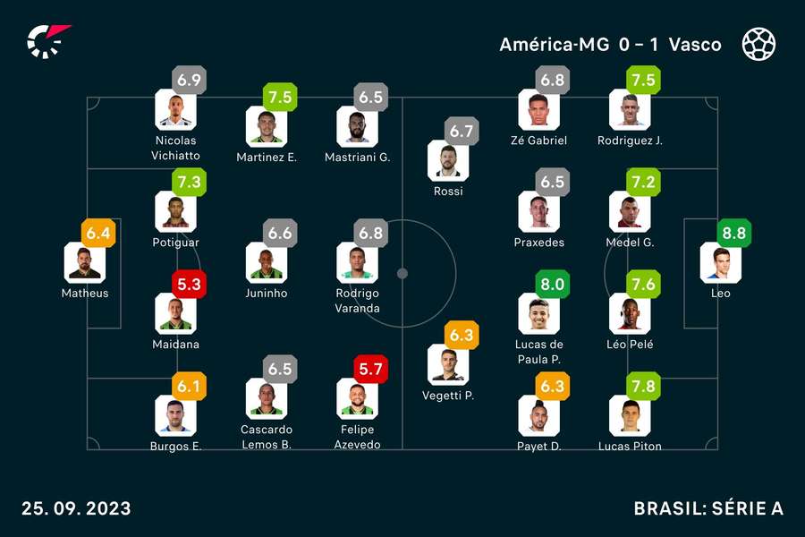 As notas dos titulares em América x Vasco