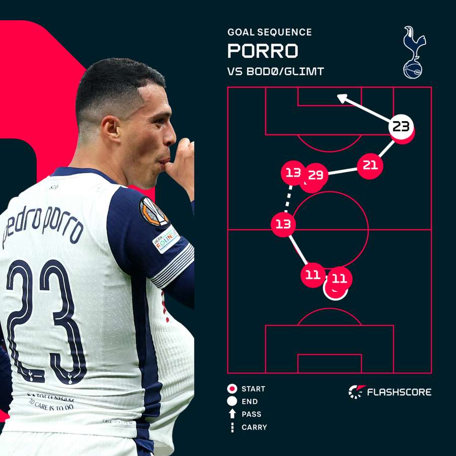 Pedro Portro's goal for spurs Pedro Portro's goal for spurs