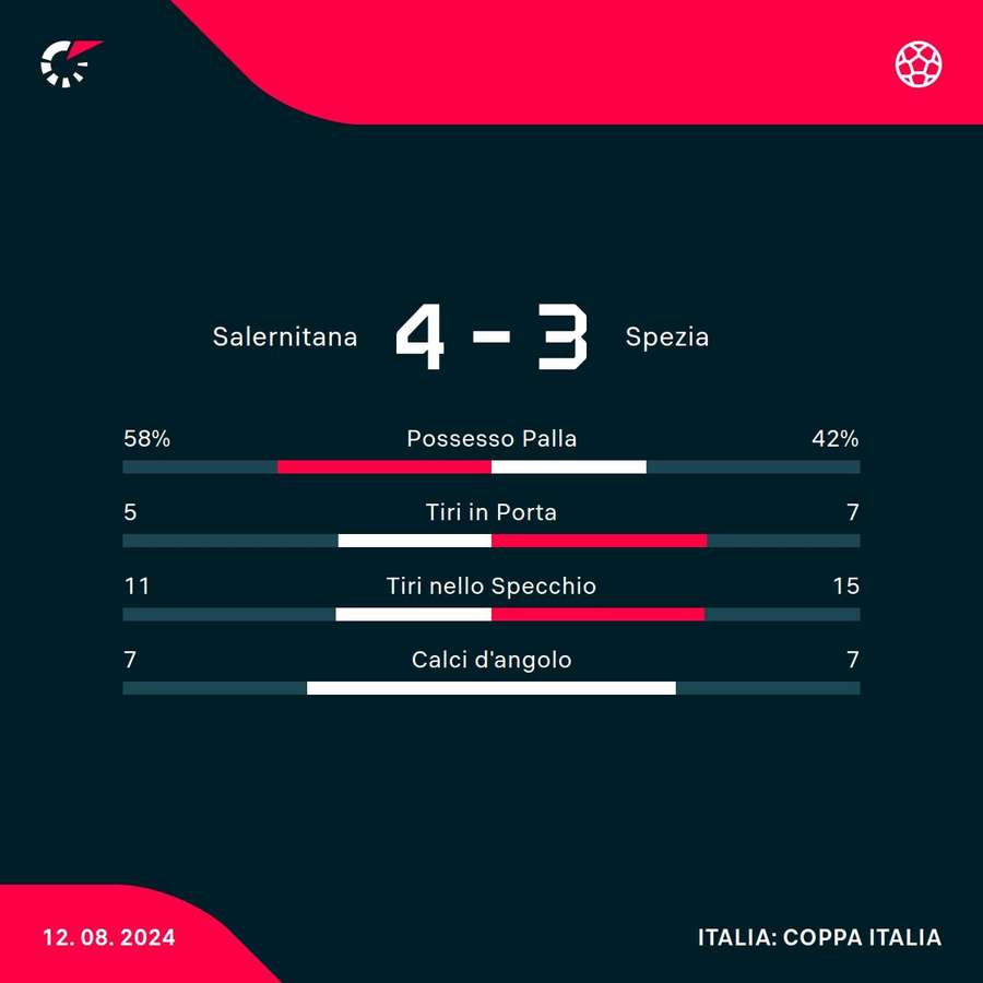 Le statistiche del match