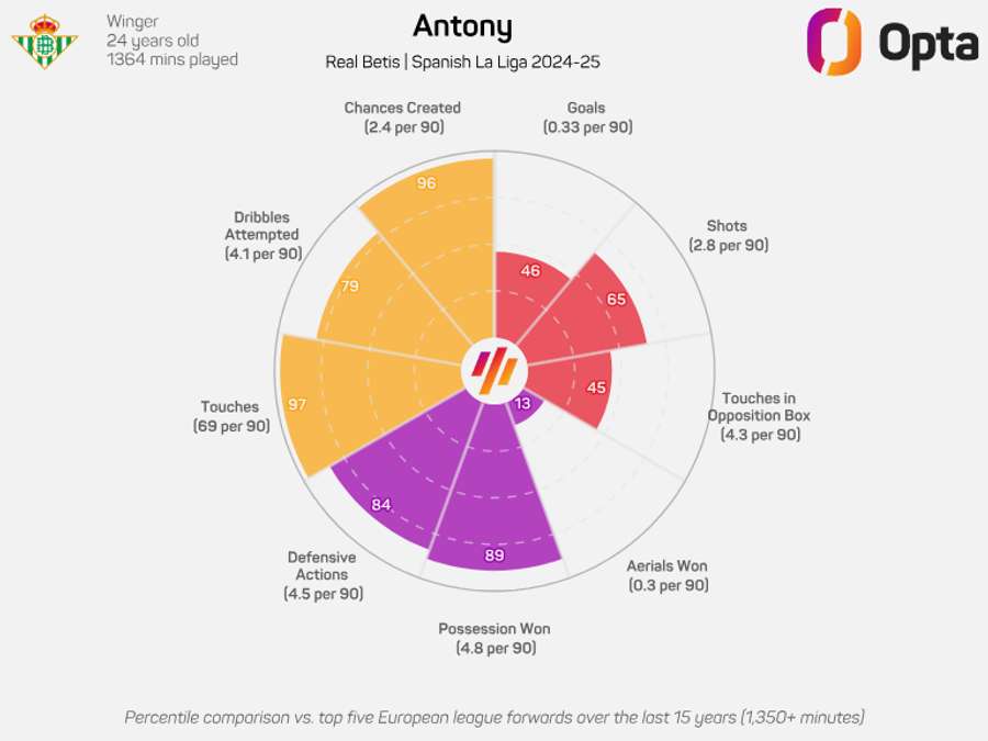O radar de Antony na LaLiga