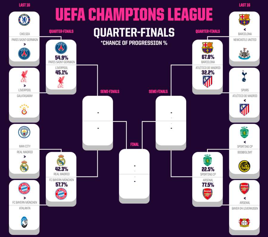 Hipóteses de cada equipa nos quartos de final da Liga dos Campeões