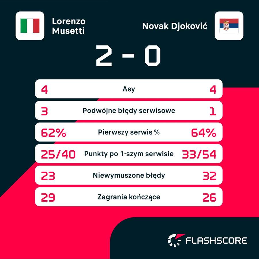 Statystyki meczu Djokovic – Musetti