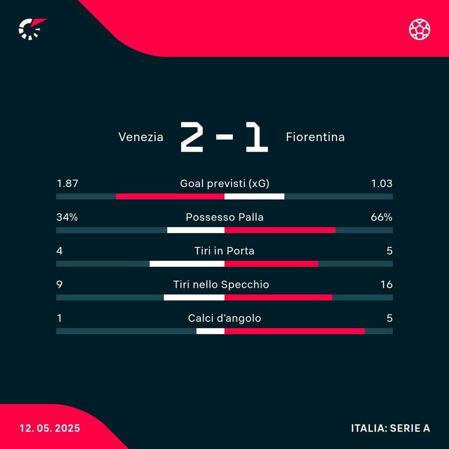Le statistiche