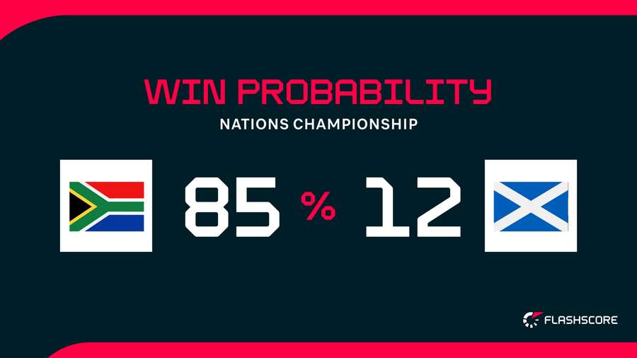 Win Probability Win Probability