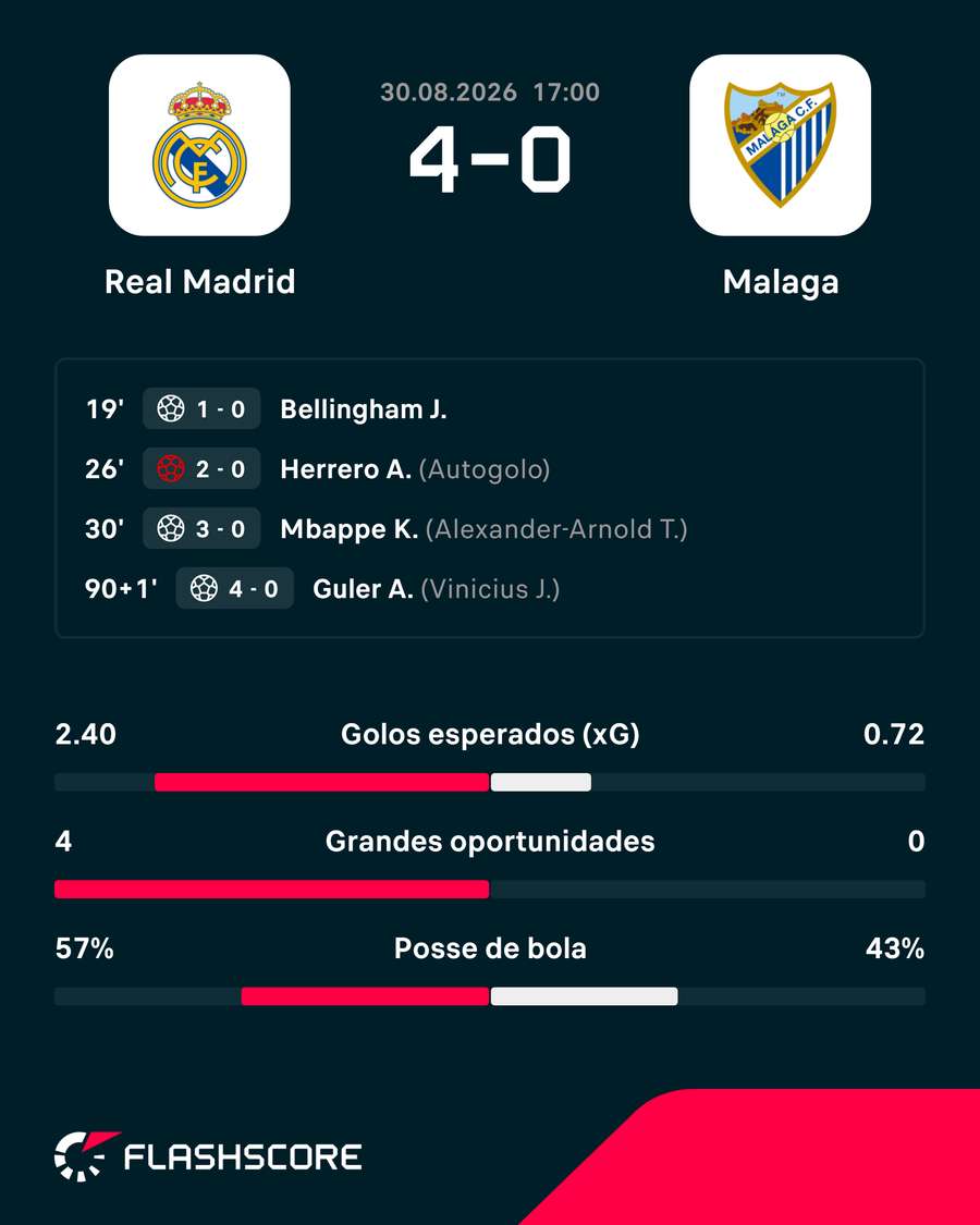 O resultado da partida