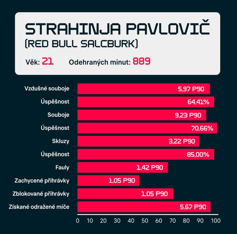 Pavlovičovy statistiky obranných činností z této klubové sezony.
