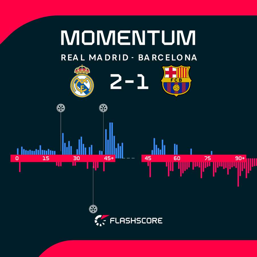 Real Madrid vs Barcelona - Momentum shift Real Madrid vs Barcelona - Momentum shift