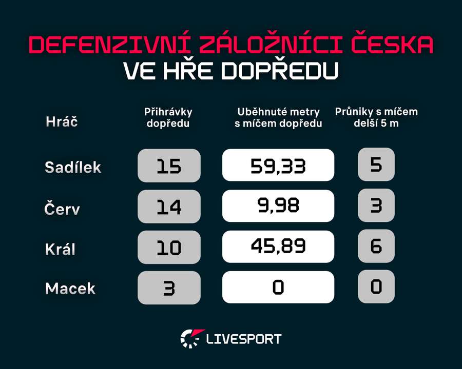 Přehled toho, jak čeští defenzivní záložníci hrají směrem vpřed. Přehled toho, jak čeští defenzivní záložníci hrají směrem vpřed.