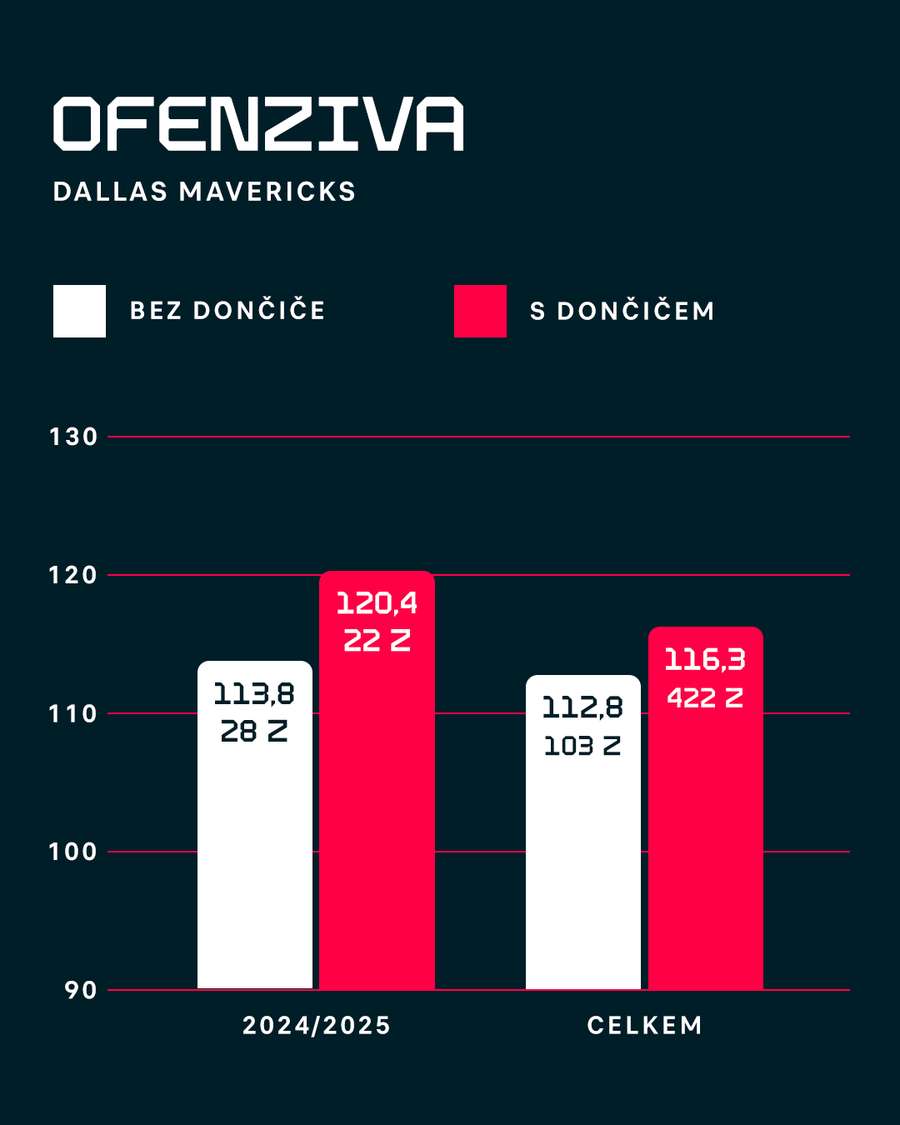 Srovnání útočného hodnocení Mavericks. Srovnání útočného hodnocení Mavericks.
