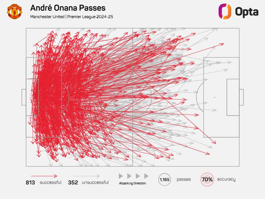 Andre Onana's Pass Map in the Premier League (2024/25)