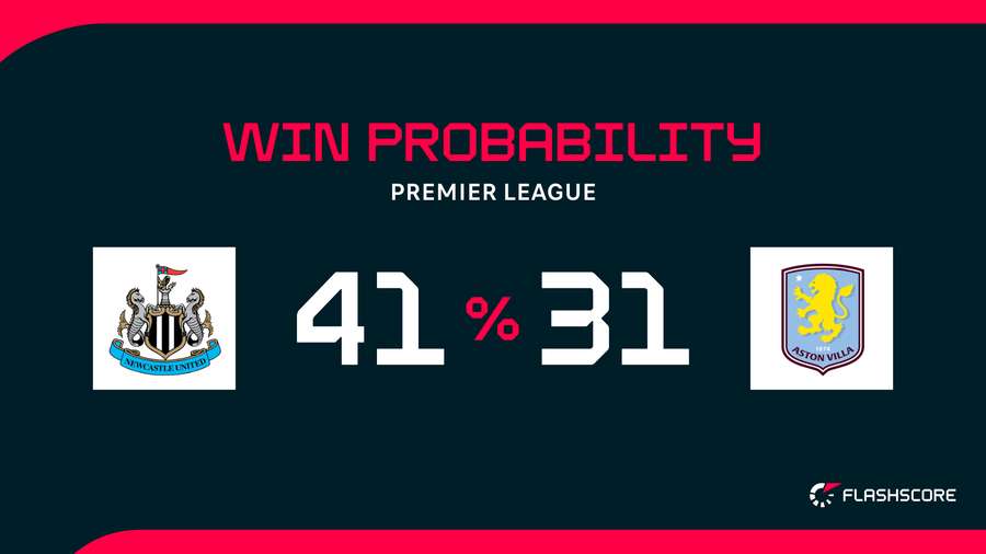 Win Probability Win Probability