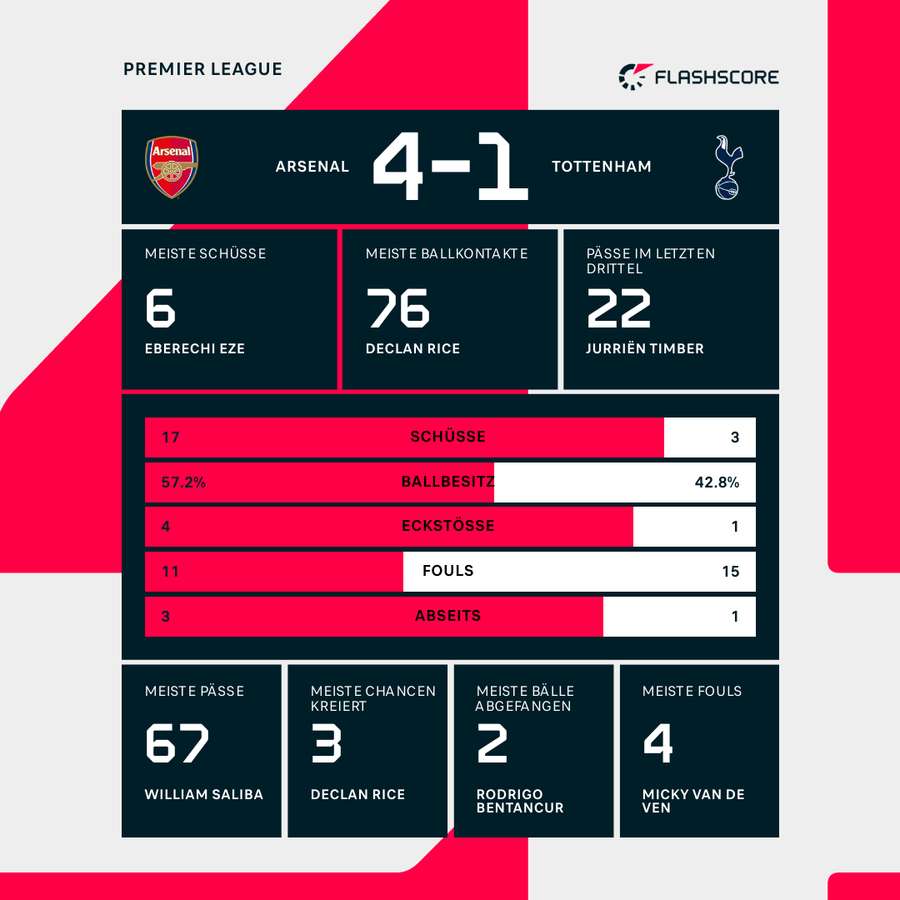 Statistiken Arsenal vs. Spurs
