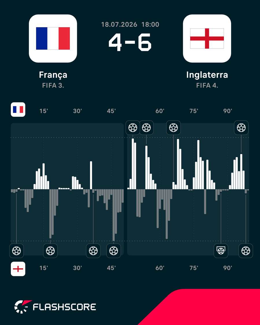 Volume de jogo em França x Inglaterra Volume de jogo em França x Inglaterra