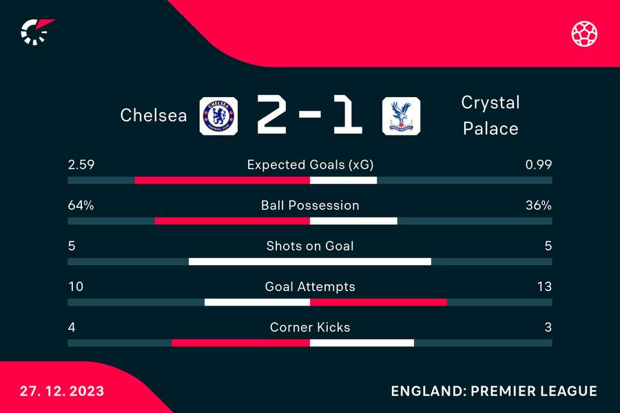 Wynik i statystyki meczu Chelsea - Crystal Palace