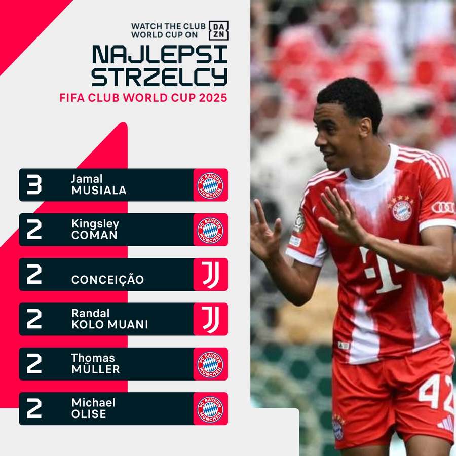 Klasyfikacja strzelców Klubowych Mistrzostw Świata