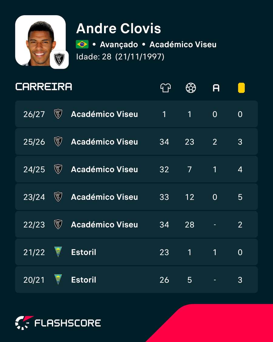 Os números de André Clóvis
