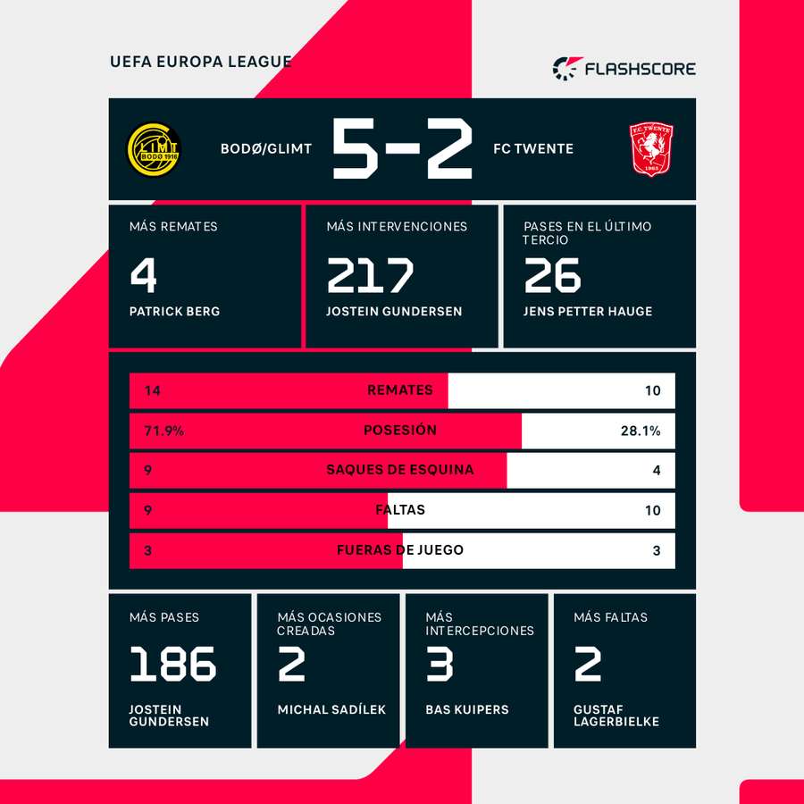 Estadísticas del partido Estadísticas del partido
