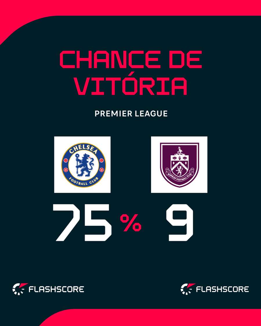Burnley tem menos de 10% de chance de vitória Burnley tem menos de 10% de chance de vitória