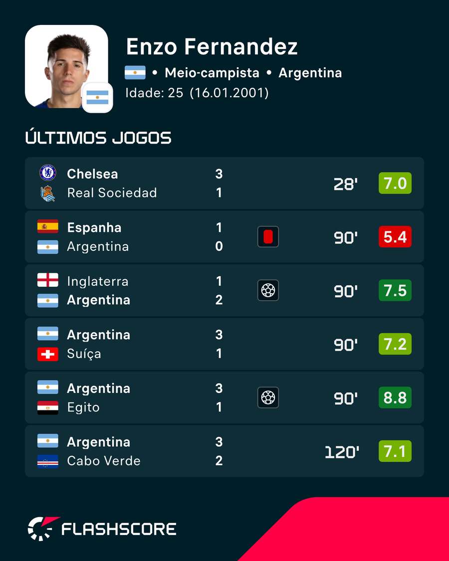 Últimos jogos de Enzo Fernández Últimos jogos de Enzo Fernández