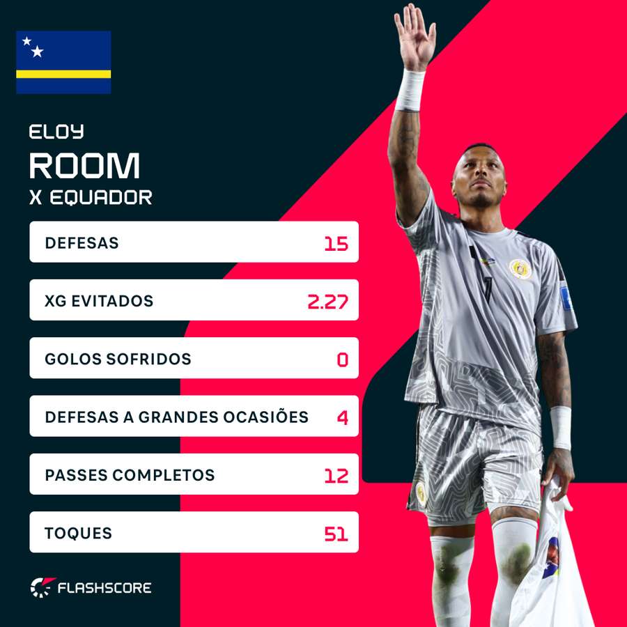 Room foi decisivo para Curaçau Room foi decisivo para Curaçau