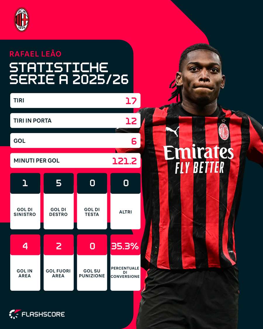 Le statistiche di Leão in Serie A 2025/26