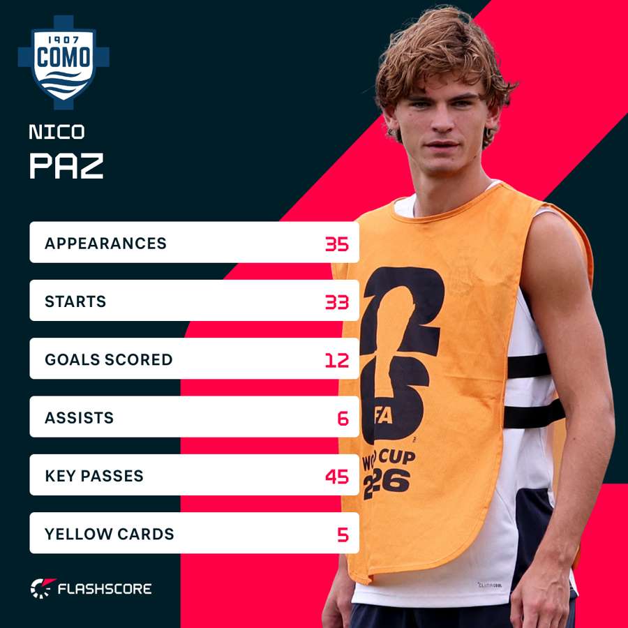 Nico Paz's stats in the 25/26 Serie A season