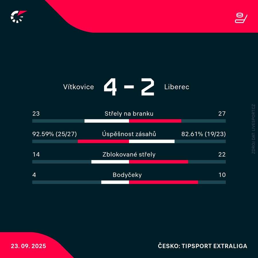 Statistiky zápasu