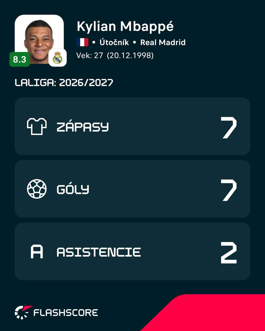 Mbapppého čísla v aktuálnej sezóne La Ligy.