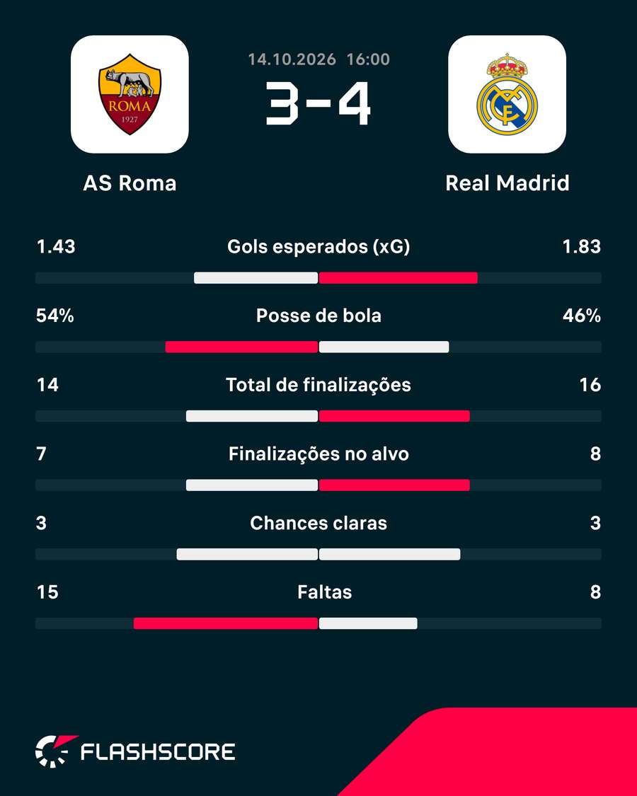 Estatísticas da partida