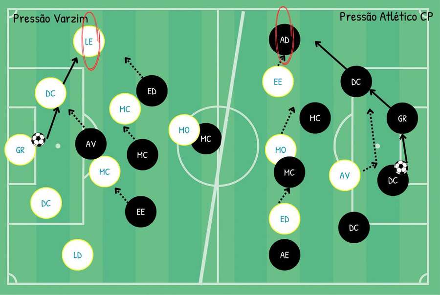 O alvo de pressão das duas equipas
