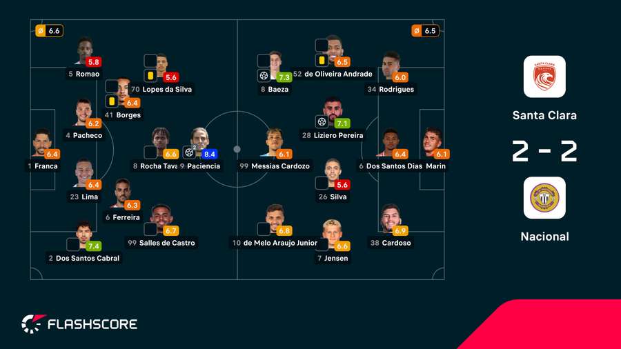 Notas finais dos jogadores Notas finais dos jogadores