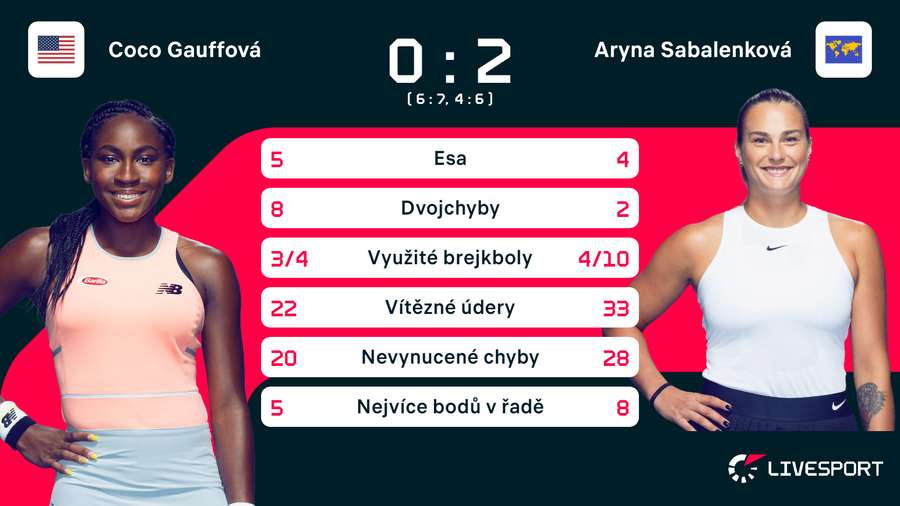 Statistika zápasu Coco Gauffová – Aryna Sabalenková