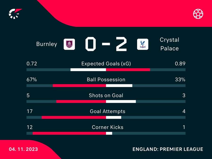 Match stats